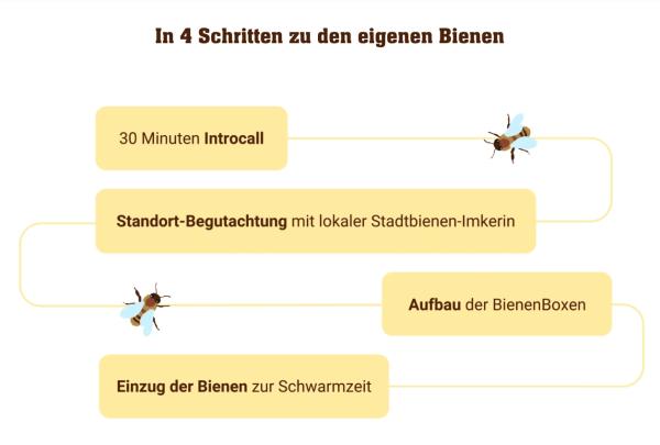 Stadtbienen– Bienen im Unternehmen Bienen - kleines Summen, große Wirkung