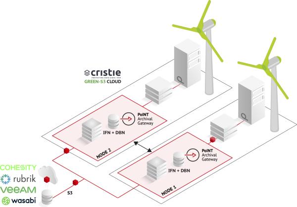 Nachhaltiger und sicherer Cloud-Service mit S3-to-Tape: PoINT Archival Gateway im Einsatz für die Cristie GREEN S3 Cloud