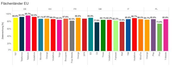 Die Ergebnisse der Crowdsourcing-Analyse sprechen für sich: An der Spitze steht die Deutsche Telekom connect-Studie sieht Deutschland auf Platz 1 in der Mobilfunknetzqualität der EU-Flächenländer