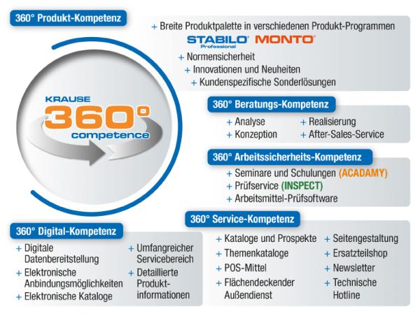 Die KRAUSE 360°-Kompetenz