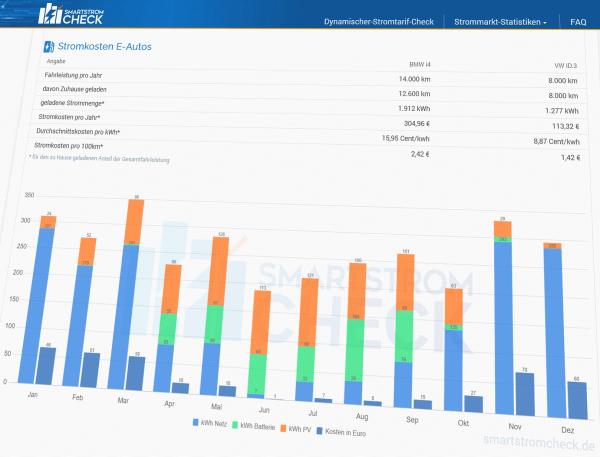 Screenshot Detailauswertung Stromkosten E-Autos SmartStromCheck: Jetzt mit detaillierter Stromkostenanalyse für Elektroautos