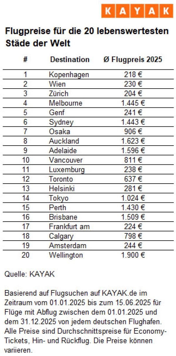 Urlaub in den lebenswertesten Städten der Welt