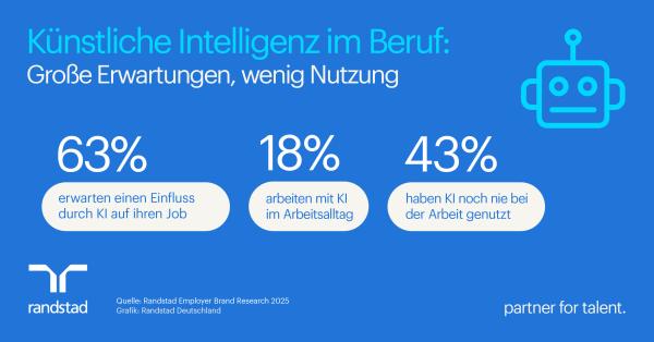 Künstliche Intelligenz im Beruf: Große Erwartungen, wenig Anwendung