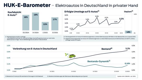 HUK-E-Barometer / Infografik HUK-COBURG Das neue HUK-E-Barometer