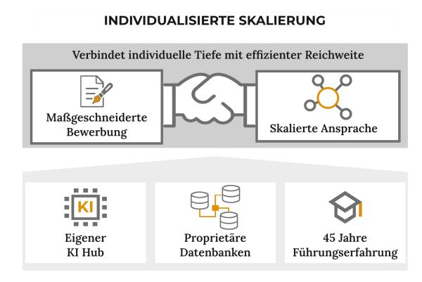 Individualisierte Skalierung Neuer Outplacement Ansatz: Individualisierte Skalierung