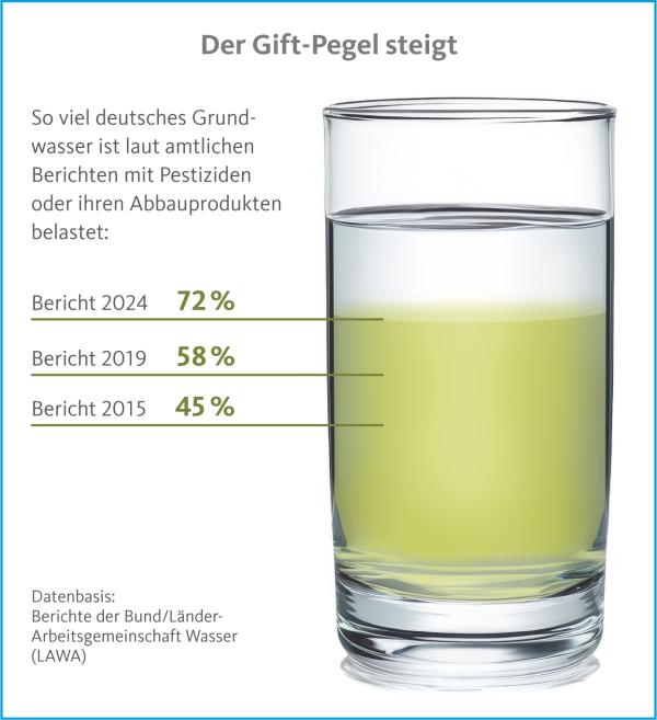 Qualitätsgemeinschaft Bio-Mineralwasser: 72 Prozent der deutschen Grundwasservorkommen mit Pestiziden belastet