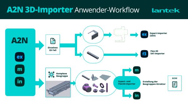 Automatische Fasenerkennung erleichtert die Arbeit mit A2N in der Software von Lantek. Lantek erweitert A2N um automatischen Import von Standardfasen