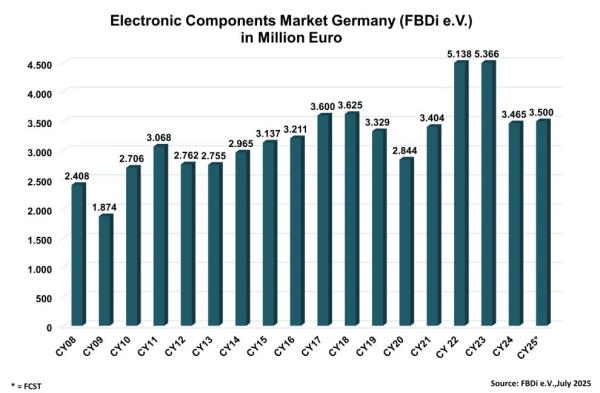 Deutsche Bauelemente-Distribution in Q2 2025   Deutsche Bauelemente-Distribution in Q2/2025