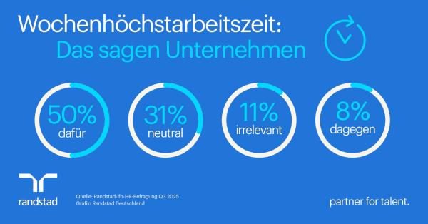Jedes zweite Unternehmen befürwortet Wochenhöchstarbeitszeit - vor allem Industrie und Großbetriebe
