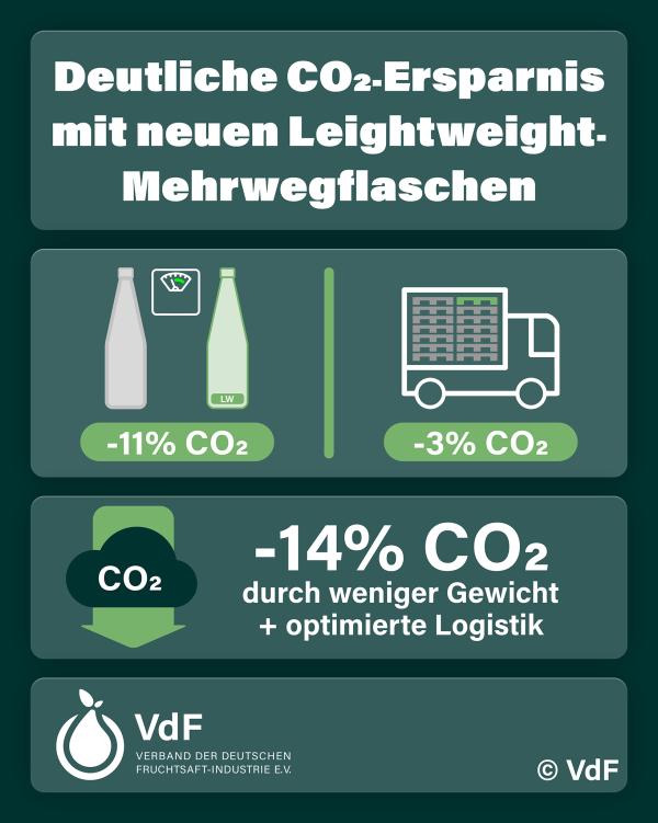Mehrweg wird leichter: VdF führt neue Lightweight-Flaschen ein