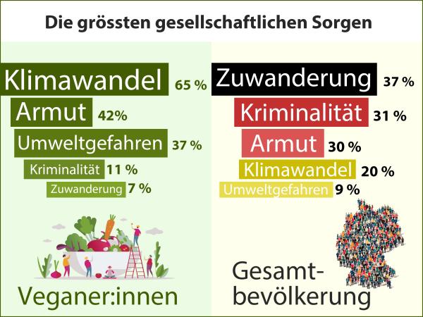 Veganer:innen priorisieren Klimawandel (65 %) - Zuwanderung nur 7 %