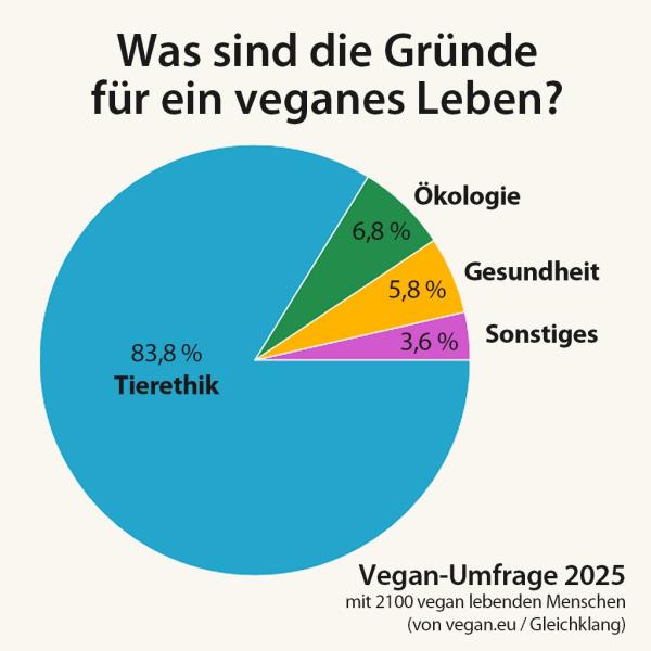 Umfrage zeigt: Tierrechte sind das Hauptmotiv für die vegane Lebensweise Was Veganer:innen wirklich antreibt