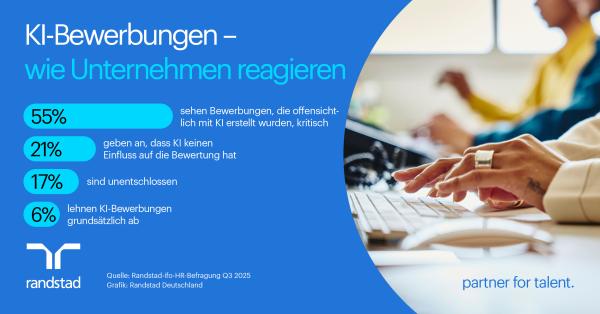 Pressegrafik - KI-Bewerbungen: Dos and Donts KI in der Bewerbung: 55 % der Unternehmen reagieren skeptisch - so bestehen Unterlagen den Realitätscheck