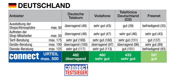 connect testet Mobilfunk-Shops, in Deutschland überzeugt die Telekom erneut auf allen Ebenen. connect testet Mobilfunk-Shops in Deutschland, Österreich und der Schweiz