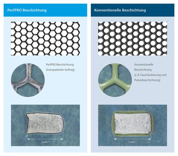 Spezielle Beschichtungstechnik ermöglicht größere Lochdurchmesser bei reduziertem Materialauftrag. Innovativer Korrosionsschutz für Lochbleche: PerfPRO setzt neue Standards