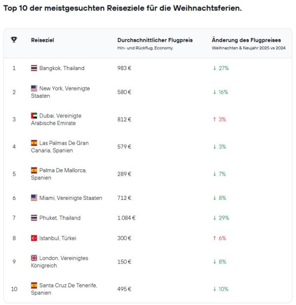 Die beliebtesten Flugdestinationen für die Weihnachstferien 2025 Großstadtluft statt Plätzchenduft: Das sind die beliebtesten Destinationen der Deutschen in den Weihnachtsferien