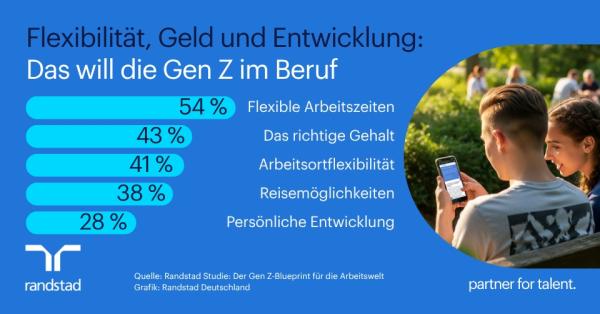 Pressegrafik - Flexibilität, Geld - Verantwortung: Das will die Gen Z im Beruf Flexibilität, Geld - Verantwortung: Das will die Gen Z im Beruf