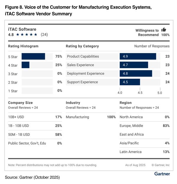 iTAC ist "Strong Performer" im Gartner® Peer Insights™ "Voice of the Customer" für MES