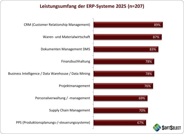 SoftSelect ERP-Software Studie 2025/2026: KI, Cloud und Plattformstrategien prägen die Zukunft des ERP-Marktes