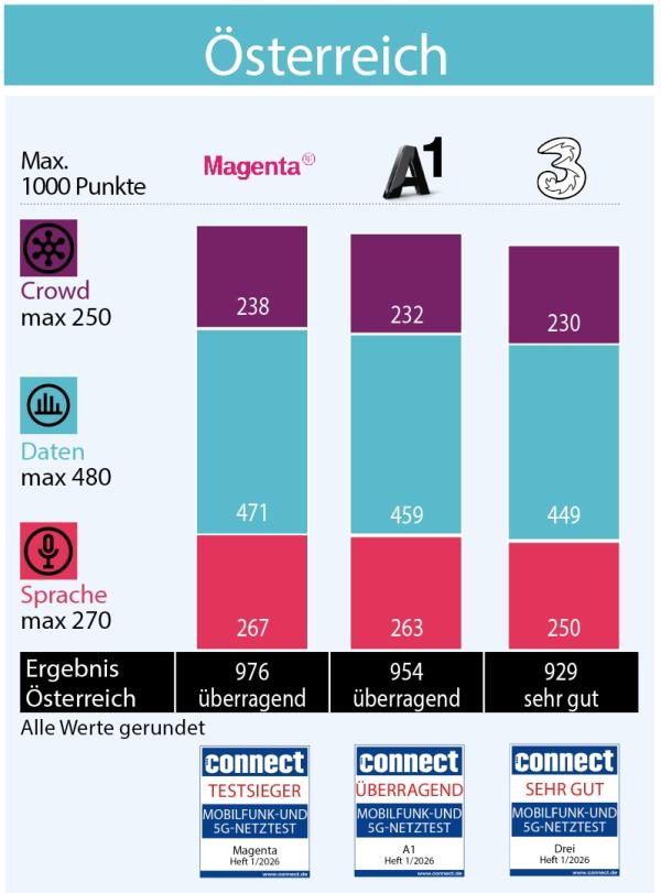 Magenta gewinnt zum achten Mal in Folge den connect Mobilfunknetztest in Österreich