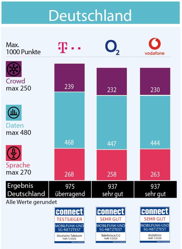 Telekom ist klarer Sieger des connect Mobilfunknetztests in Deutschland - mit "überragenden" Ergebnissen