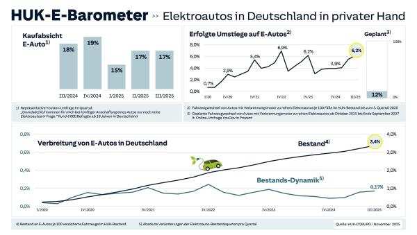 Das neue HUK-E-Barometer