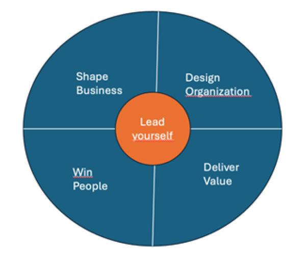 Unternehmenstransformationen mit dem "Leading Transformation-Modell 4+1" planen und gestalten