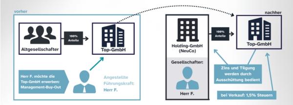Unternehmensnachfolge mit strukturierter Finanzierung