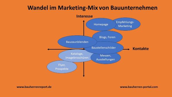 Wie das Marketingportfolio im Handwerk sich verändert hat