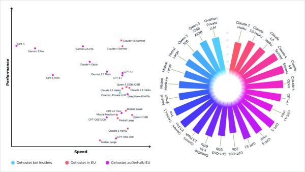 Spezialisierung schlägt Größe: Insiders Technologies veröffentlicht neuen LLM-Benchmark