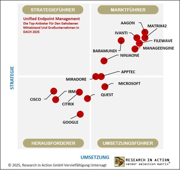 Aagon führt den UEM-Markt an: Bestnoten für Strategie, Umsetzung und Kundenzufriedenheit