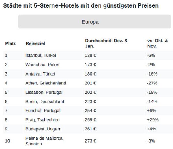 Hotelsterne statt Silvesterraketen: Die günstigsten europäischen Städte für einen Luxusurlaub zum Jahreswechsel