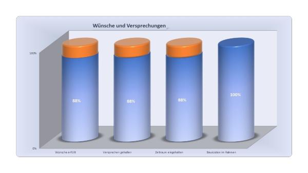 Die Qualitätsstrategie von Handwerksbetrieben sollte eine Alleinstellung enthalten
