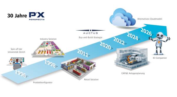 30 Jahre Perspectix: Digitale Zwillinge für Vertrieb und Handel