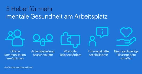 Mentale Gesundheit wird von Beschäftigten weniger priorisiert, bleibt aber Fluktuationsgrund