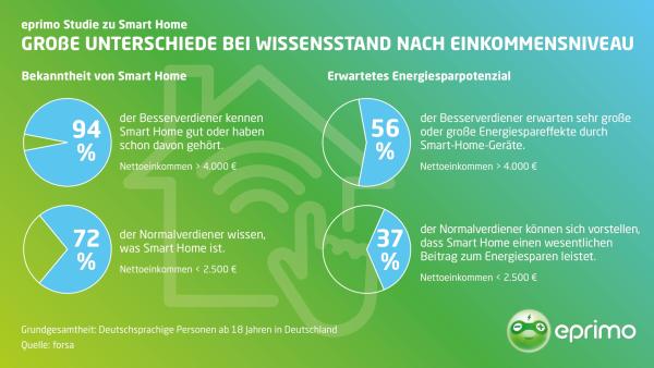 forsa-Studie für eprimo: Smart Home spart Heizkosten, aber zu wenige wissen davon
