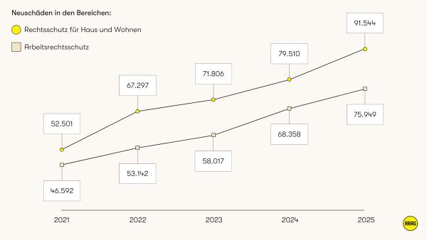 ARAG veröffentlicht den "Trendmonitor Recht 2025"