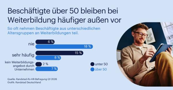 Beschäftigte Ü50 profitieren deutlich seltener von Weiterbildung