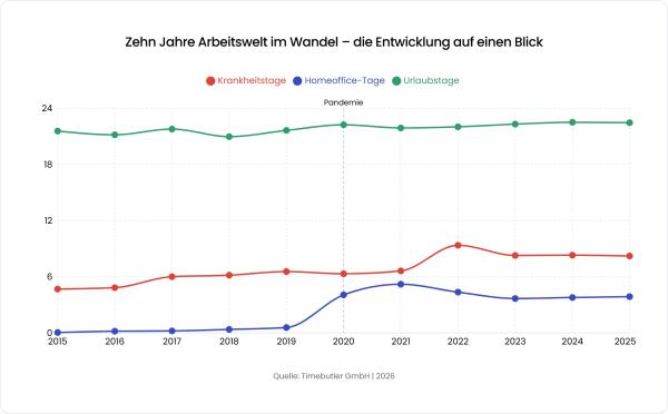 Krankenstand in Deutschland steigt seit Jahren deutlich