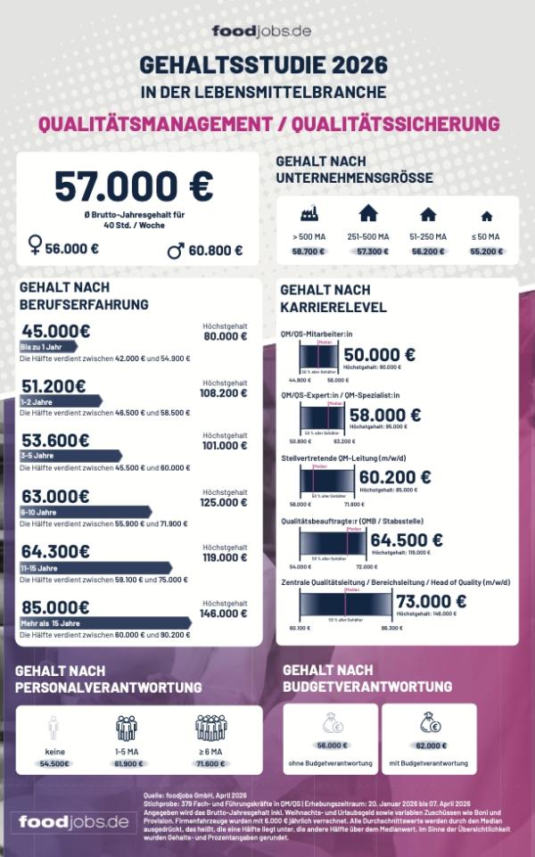 Neue foodjobs Gehaltsstudie