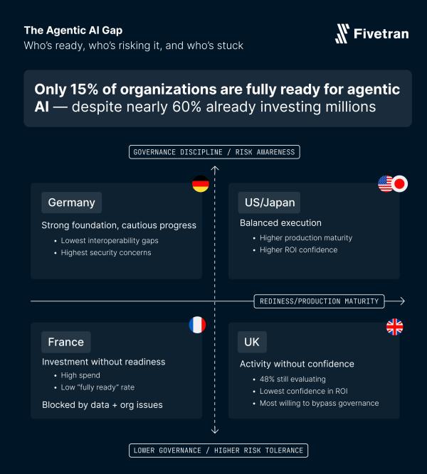 "Agentic AI Readiness Index 2026" von Fivetran offenbart Lücke zwischen Investitionen und Datenreife bei agentenbasierter KI