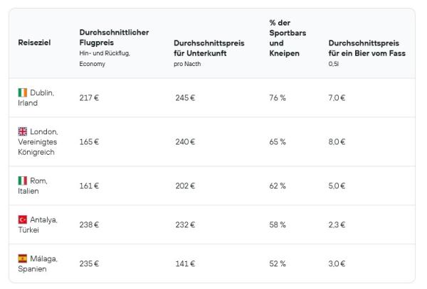 Ferien, Flieger, Fußballfest: Die besten europäischen Reiseziele, um das Sportereignis des Jahres zu verfolgen