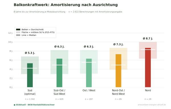 Amortisation von Balkonkraftwerken
