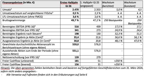Zwischenbericht für das am 31. März 2026 endende Halbjahr