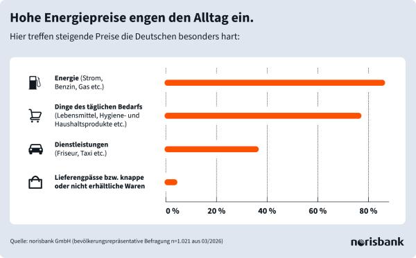 norisbank Sommerumfrage 2026