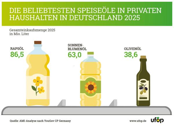 Rapsöl bleibt Deutschlands beliebtestes Speiseöl