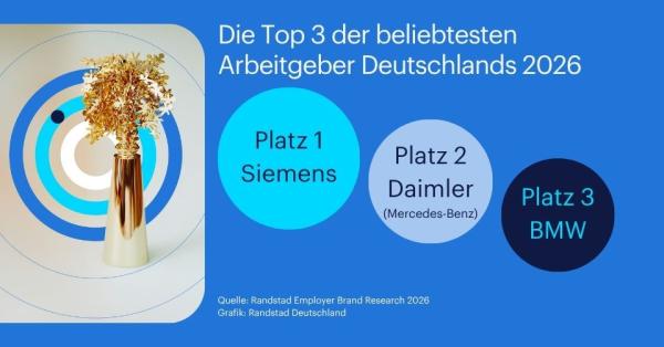 Siemens, Daimler und BMW sind 2026 die beliebtesten Arbeitgeber Deutschlands