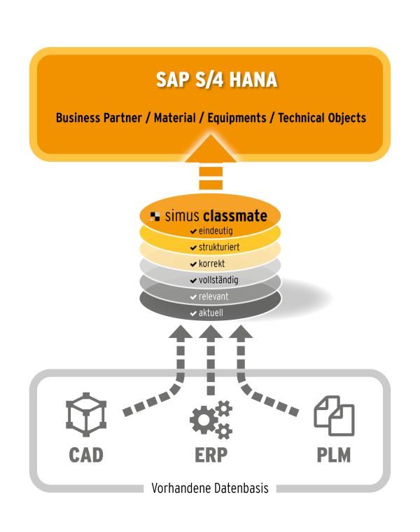 Stammdaten für S/4HANA vorbereiten
