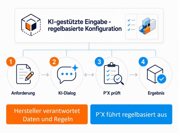Perspectix öffnet P&acute;X Industry Solution für KI-gestützte Eingaben