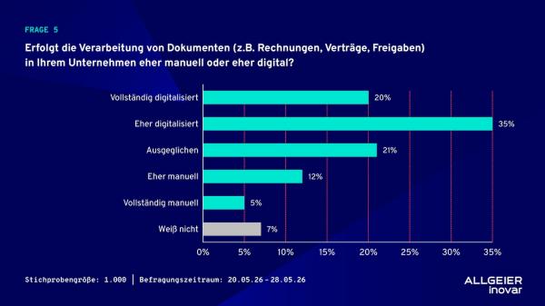 Selbst in Zeiten von KI und Automatisierung: Jede/r dritte Beschäftigte verliert 28 Arbeitstage im Jahr durch ineffiziente Prozesse